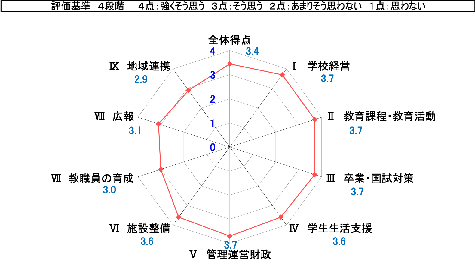 学校自己点検・自己評価結果